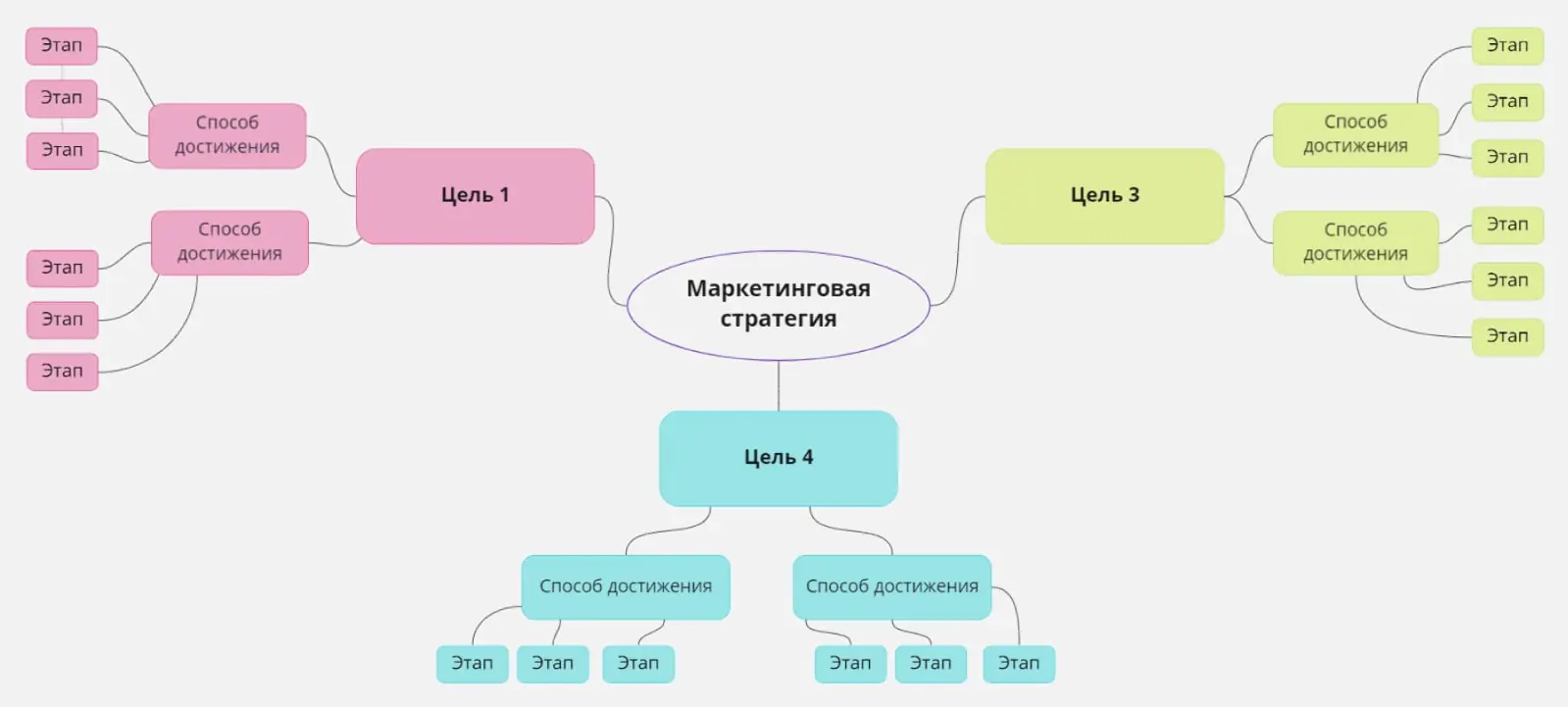 Схема маркетинговой стратегии компании Схема маркетинговой стратегии компании: каждая ветвь — цели, которых предстоит добиться в обозначенный срок