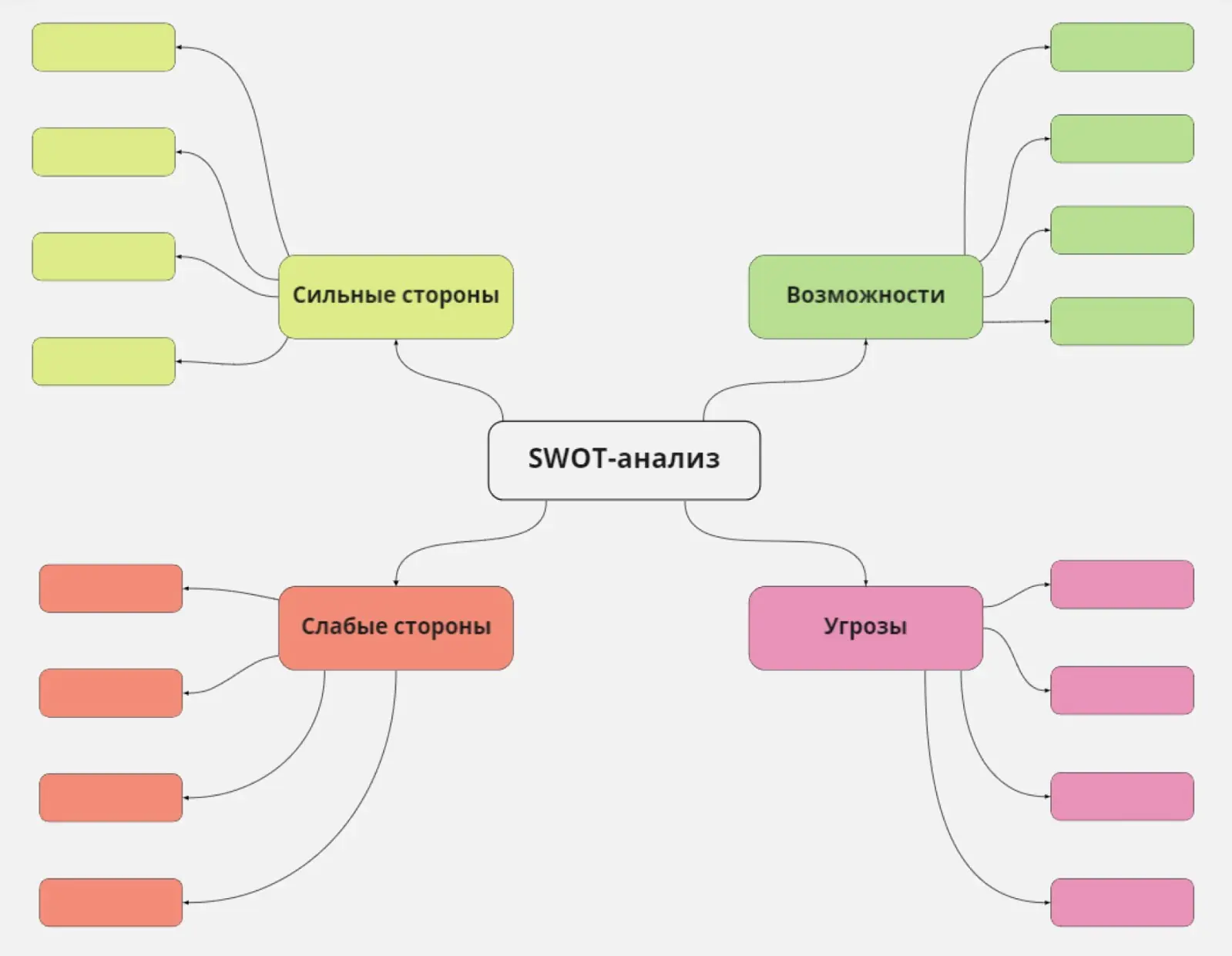 Схема SWOT-анализа Схема SWOT-анализа: майндмеп разделен на четыре основные ветви — сильные и слабые стороны, возможности и угрозы