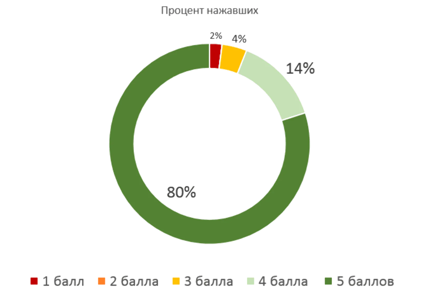 Уровень довольства сервисом составляет 98%