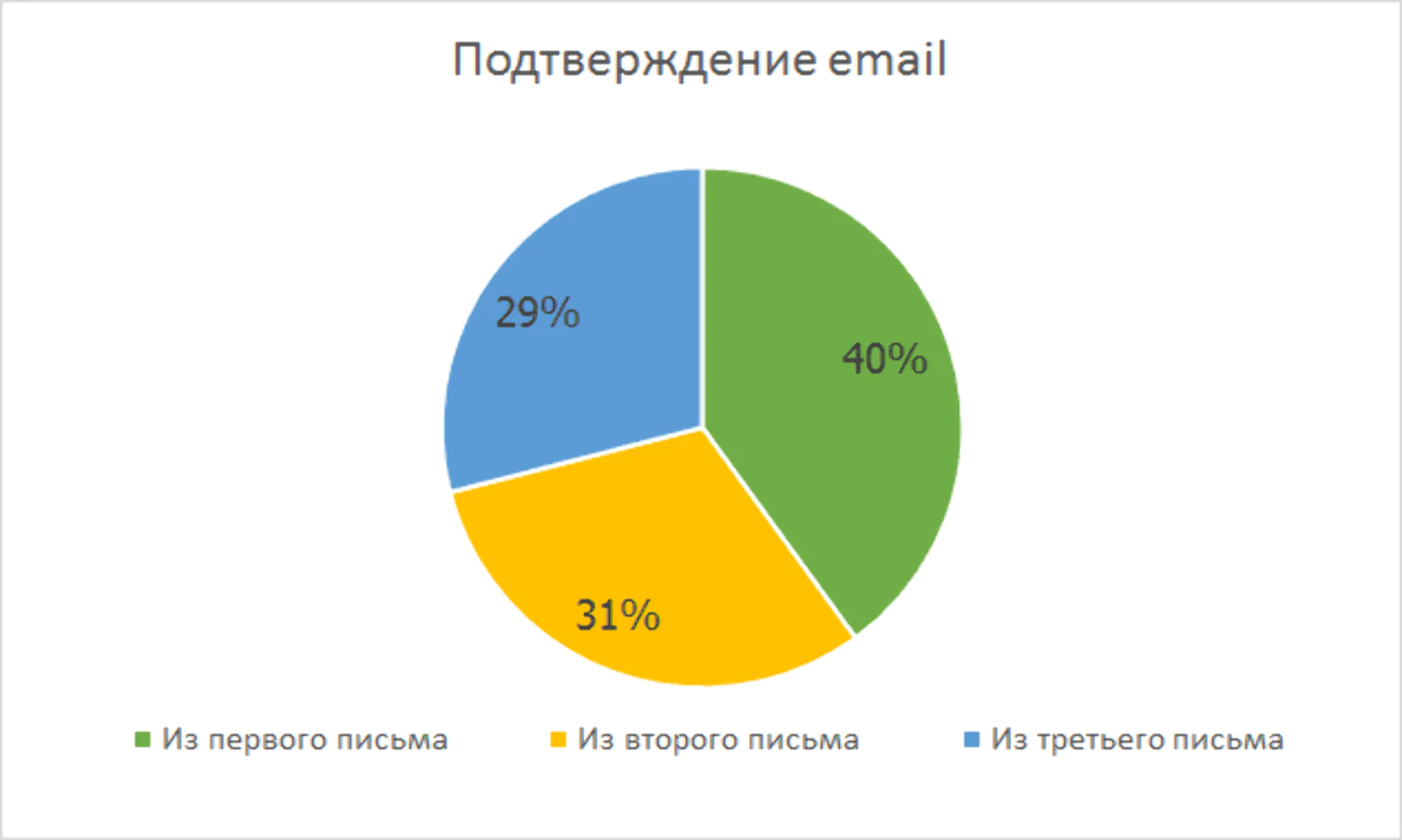 Подтверждение email