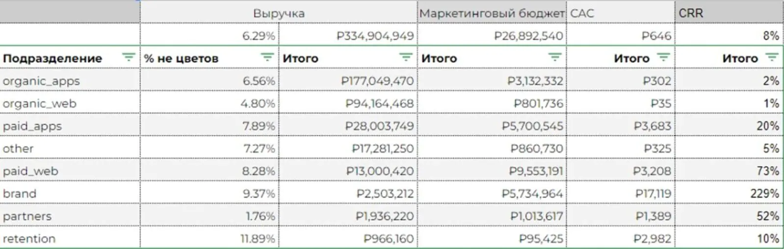 Отчет по группам каналов привлечения трафика