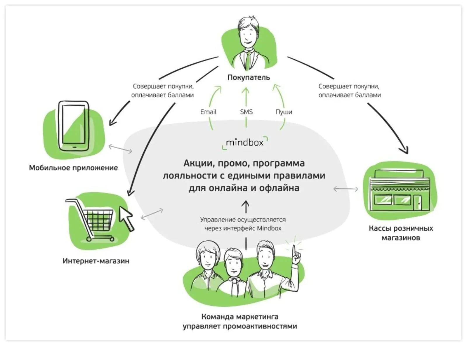 Архитектурная модель омниканального маркетинга компании «Оптима». Центр управления маркетинга — Mindbox