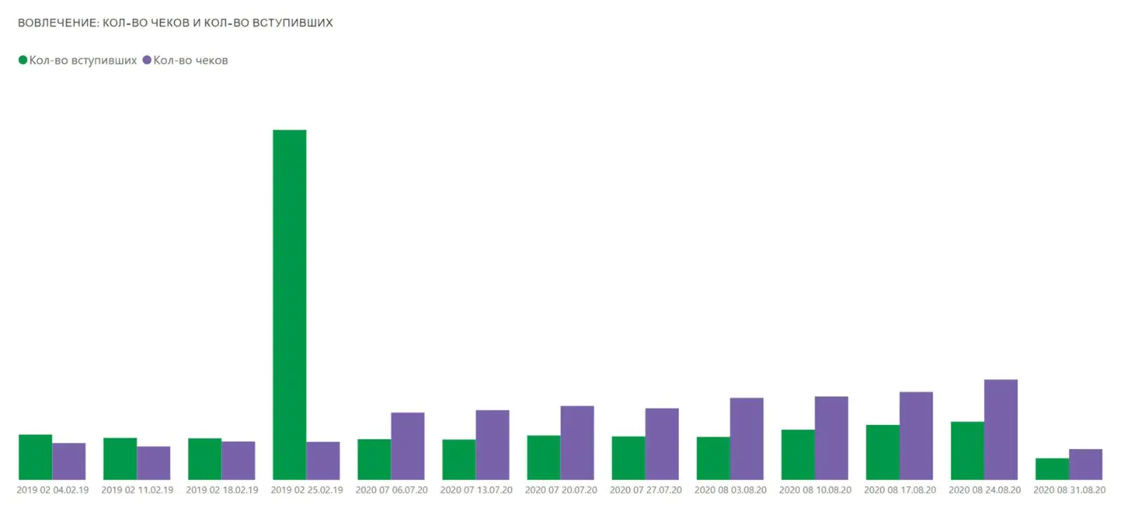 Аналитика программы лояльности Benetton в Power BI. Данные изменены