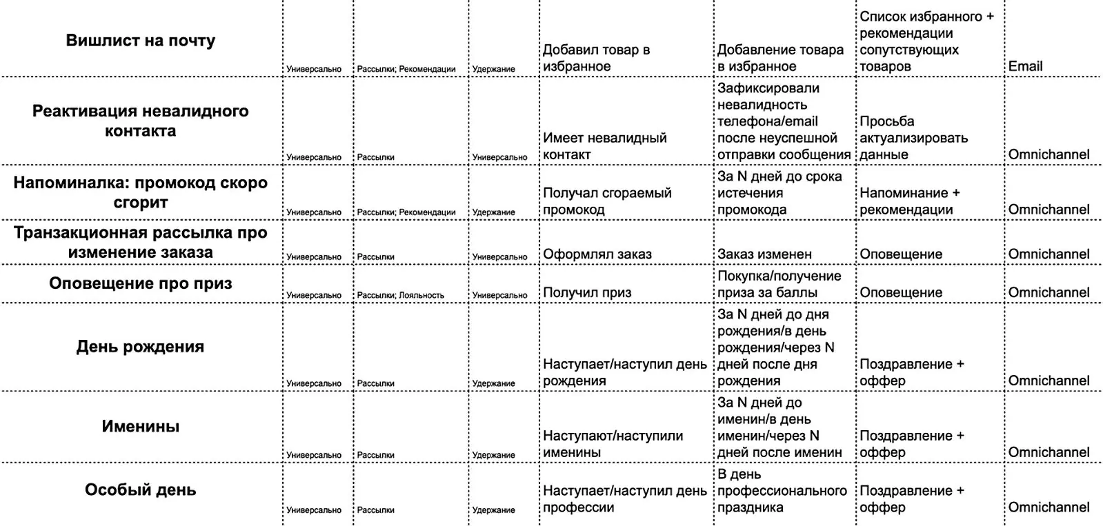 Google.Таблица «План автоматизации маркетинга» Фильтр отобрал механики, подходящие под запрос, — можно выбирать и запускать