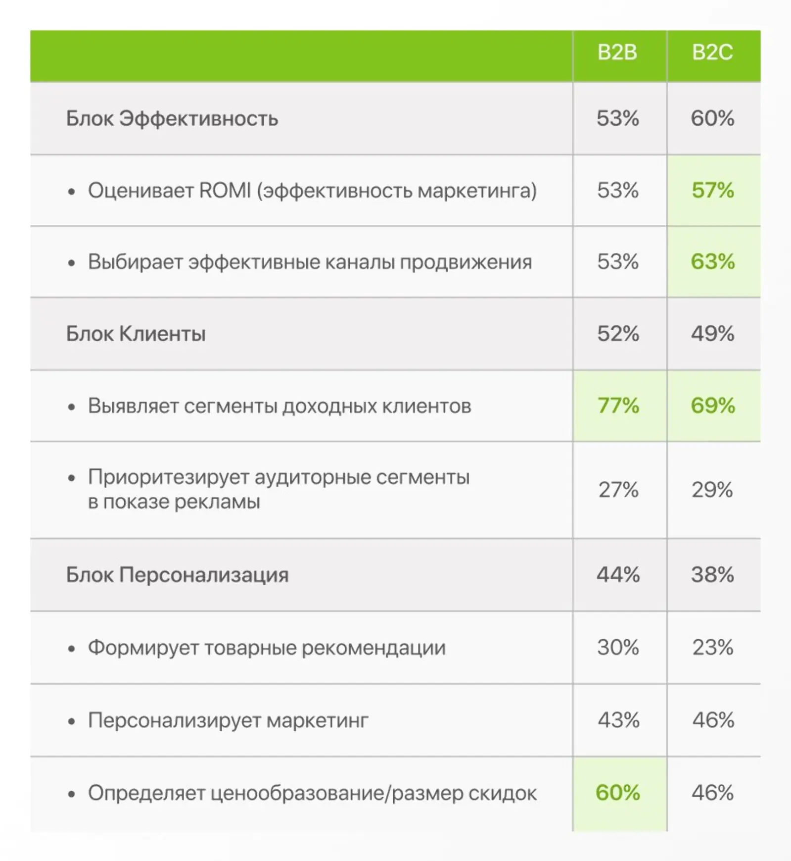 Решения, основанные на LTV