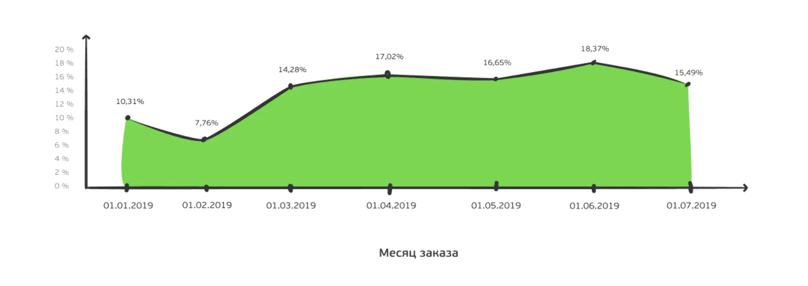 Доля выручки от рассылок за период