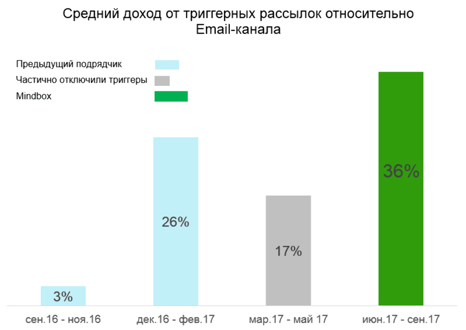 Средний доход от триггерных рассылок