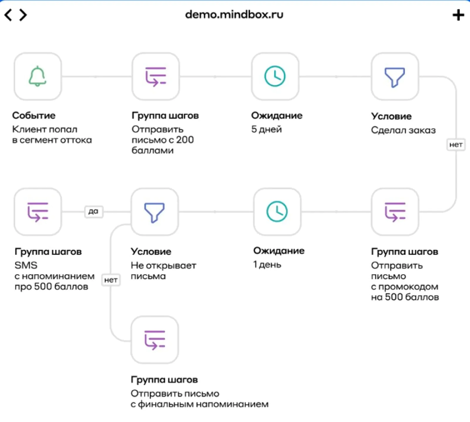 На платформе можно запустить триггерную цепочку рассылок