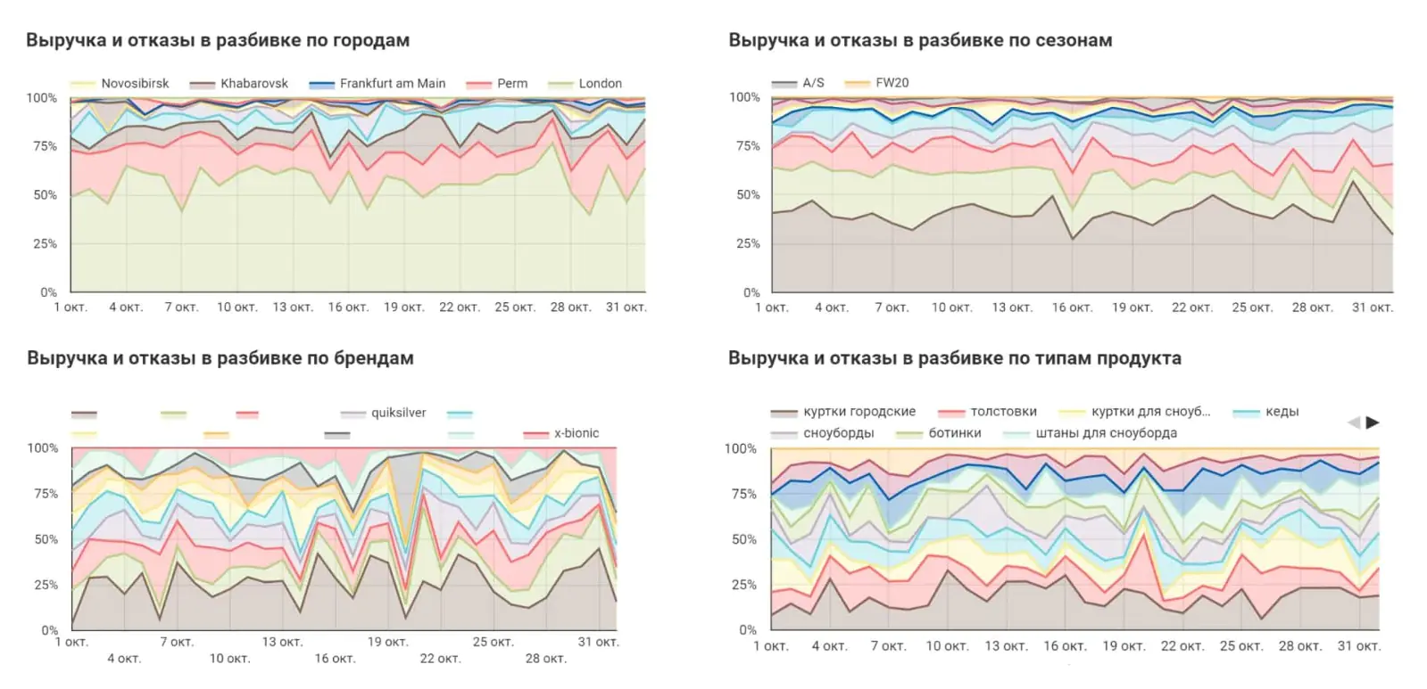 Пример отчета в Google Data Studio