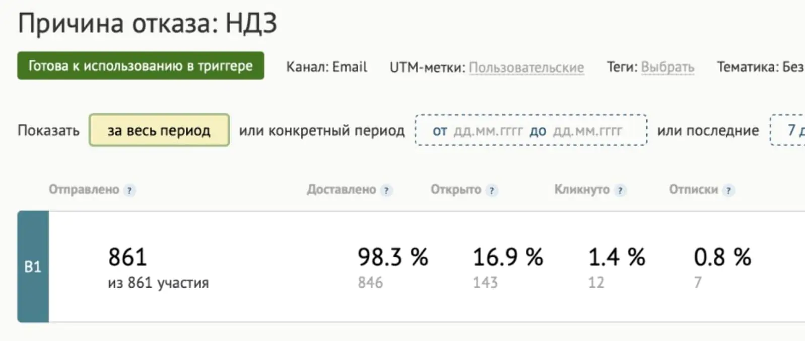 Результаты email с отправкой через неделю после недозвона Результаты email с отправкой через неделю после недозвона