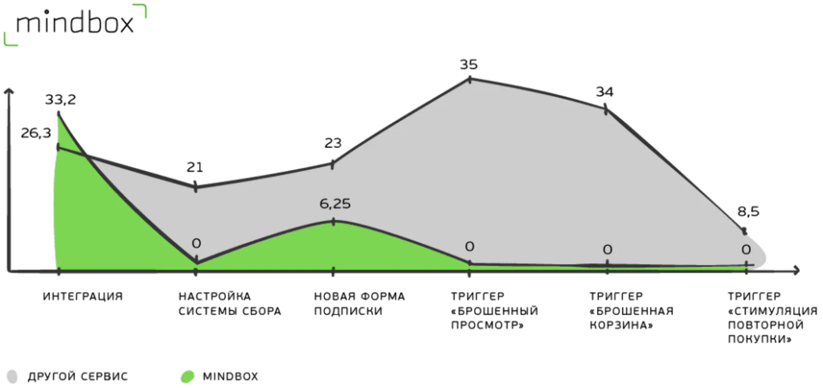 Сравнение затрат времени IT-специалистов MebelVia.ru в часах на одни и те же задачив Mindbox и предыдущем сервисе