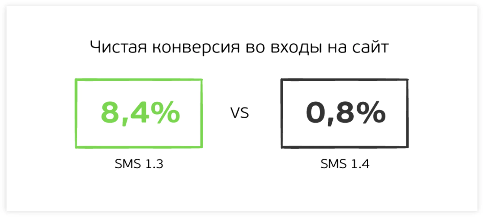 Сравнение показателей с другой SMS в цепочке