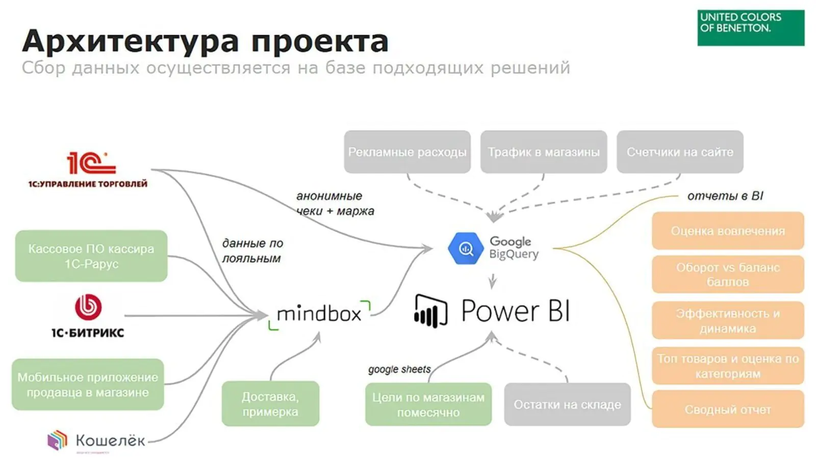 Архитектура данных Benetton