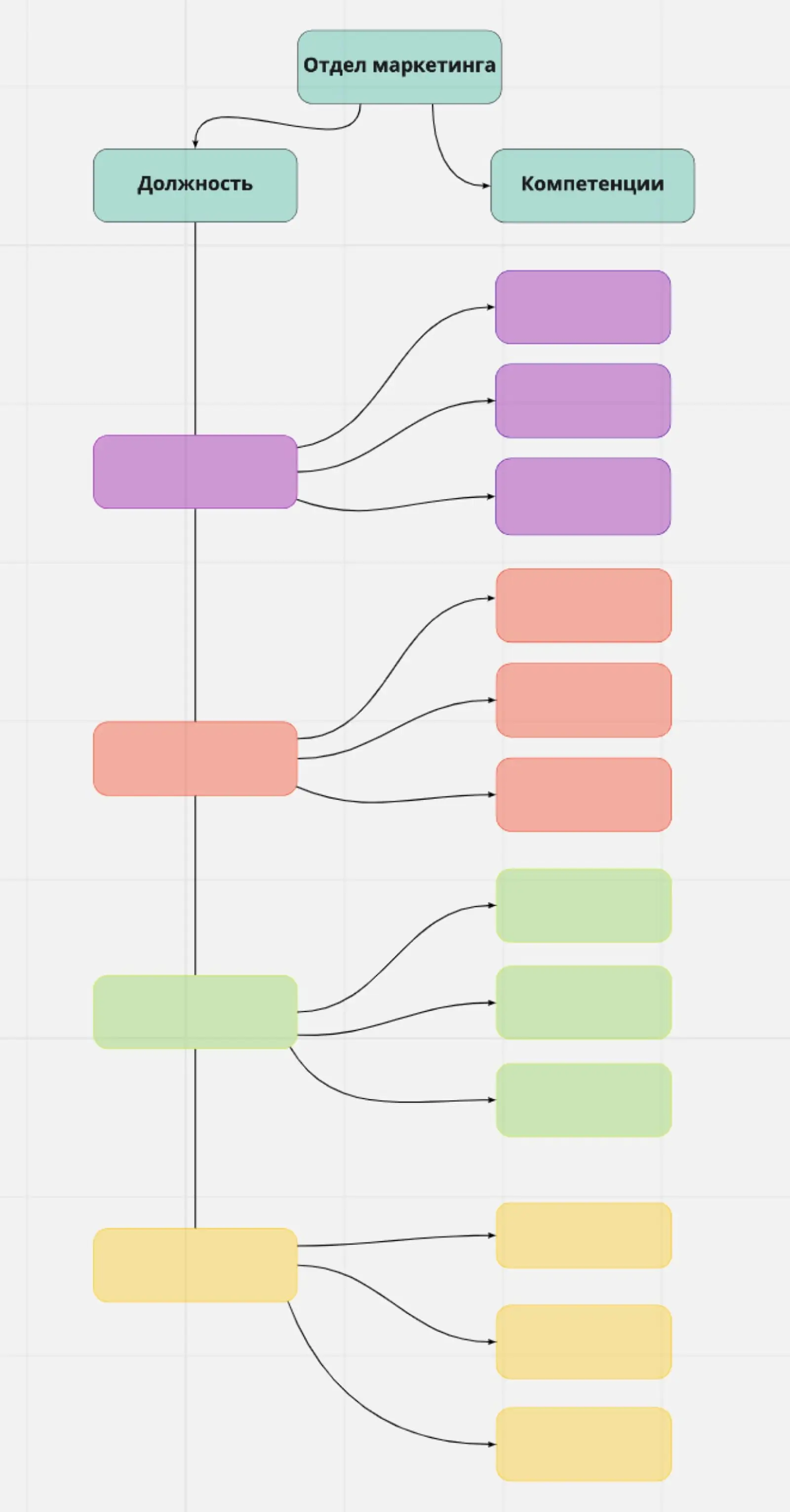 Схема структуры отдела маркетинга и компетенций сотрудников