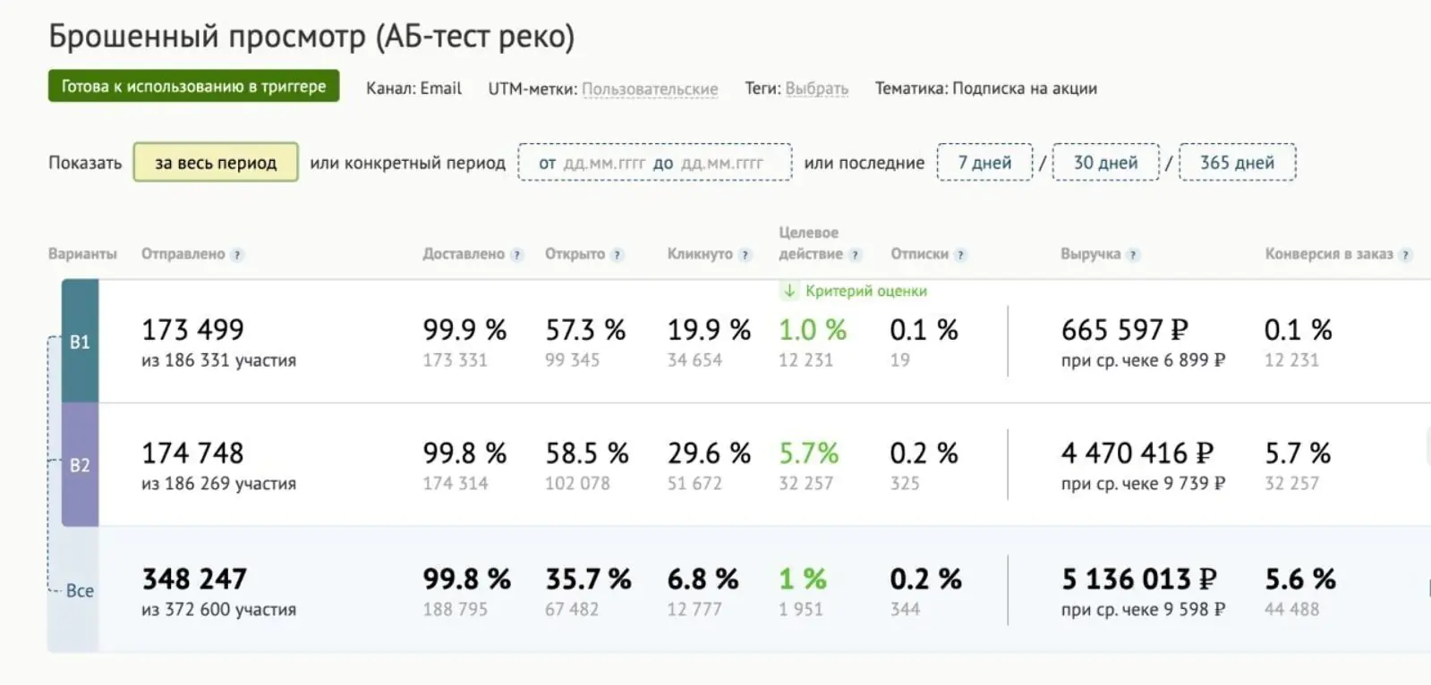 Картинка Пример отчета AB-теста с двумя вариантами письма: B1 — вариант без вывода рекомендаций, B2 — вариант с выводом рекомендаций