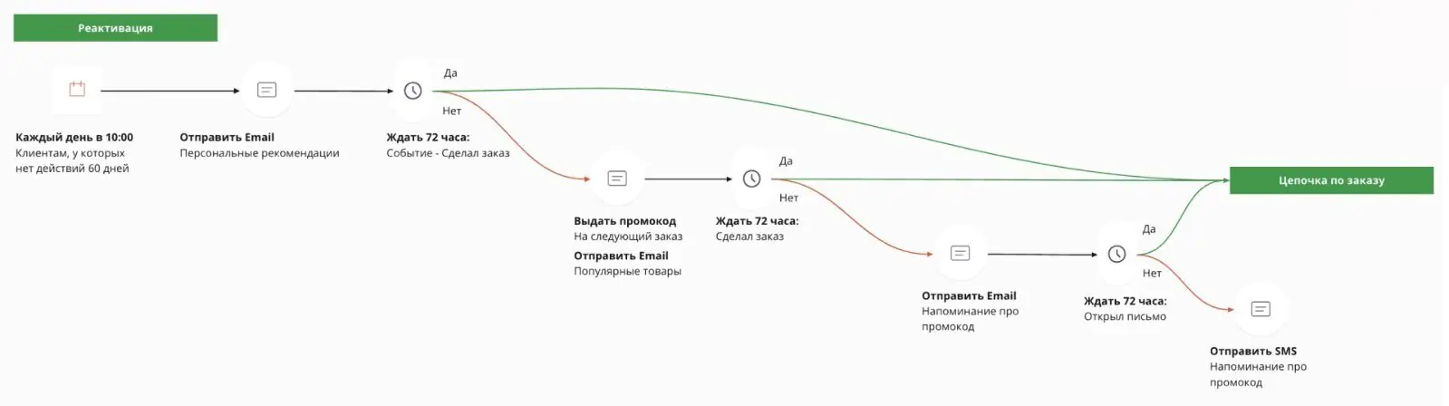 Картинка Фрагмент ментальной карты реактивационной коммуникации из библиотеки Mindbox