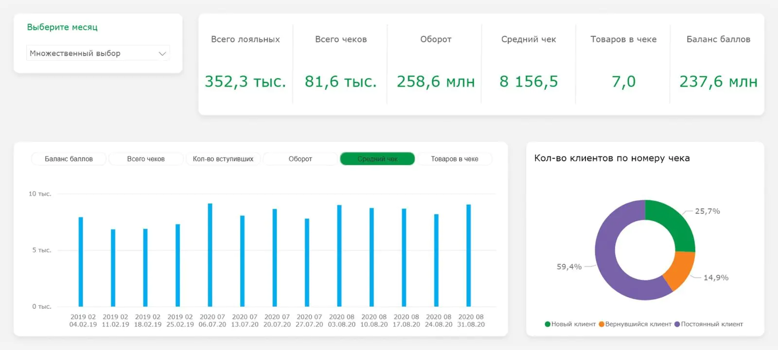 Один из дашбордов United Colors of Benetton по программе лояльности в Power BI. Данные изменены
