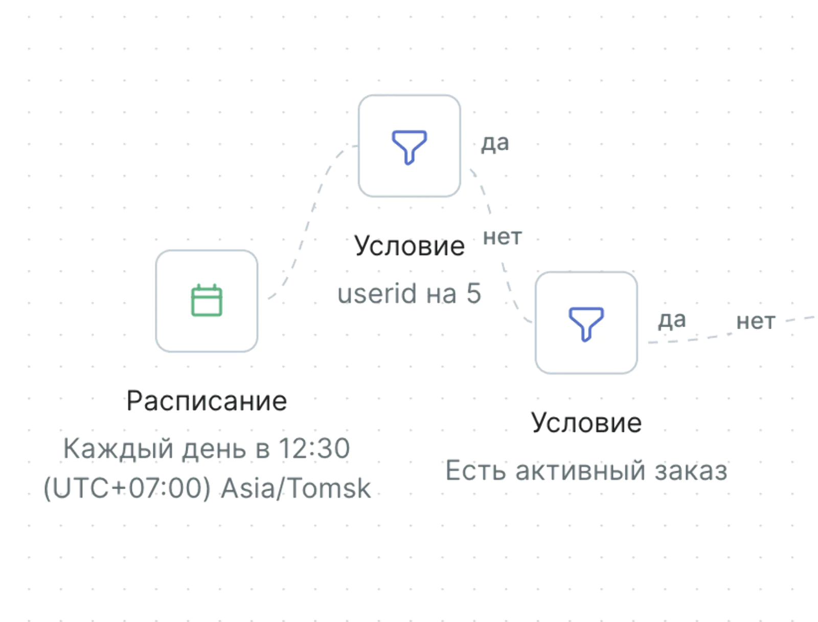 Картинка Пользователи с user ID, которое заканчивается на цифру 5, не получают никаких коммуникаций, кроме транзакционных сообщений и звонков от колл-центра