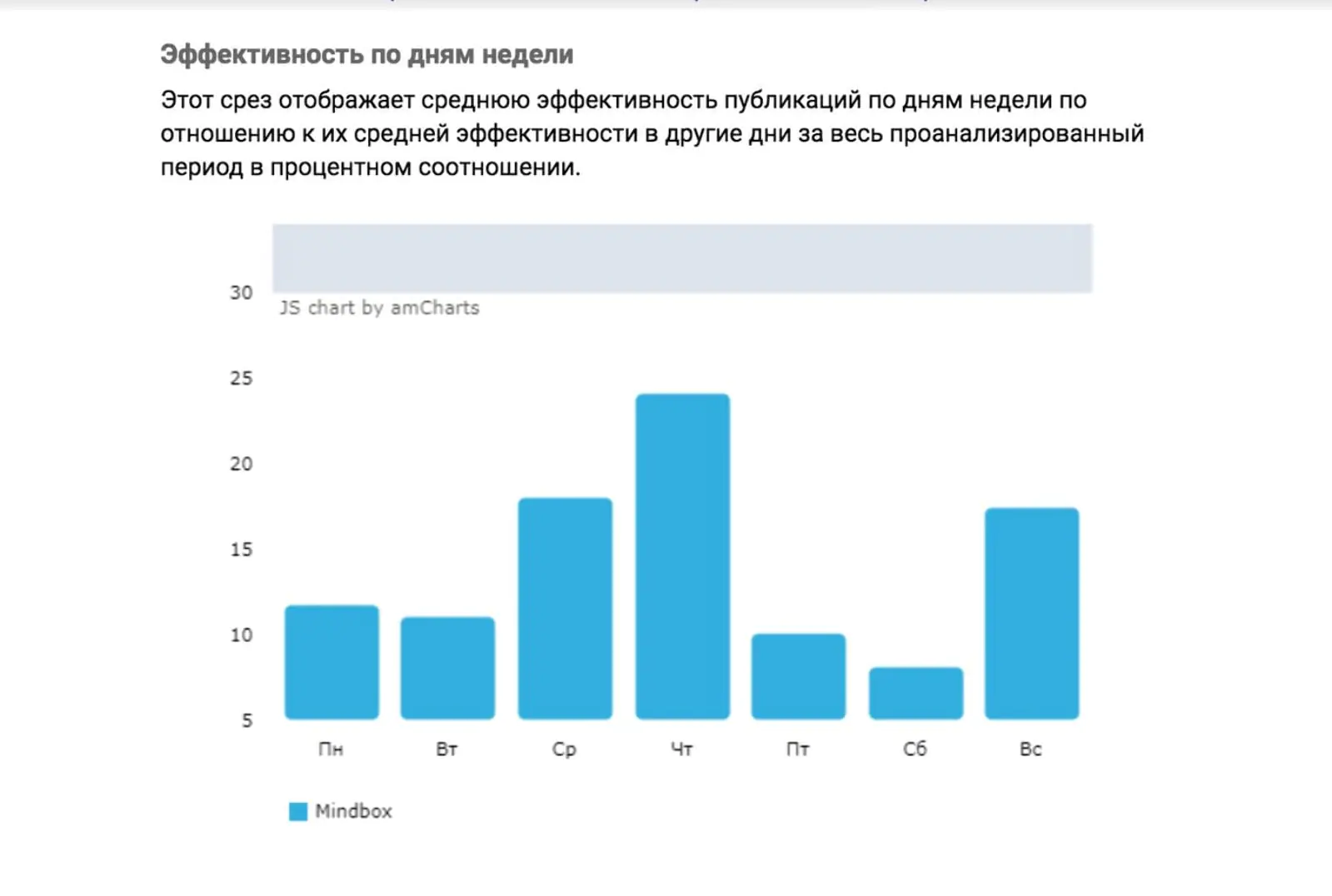 Картинка В анализе мы учли эффективность публикаций в соцсетях в зависимости от дня недели