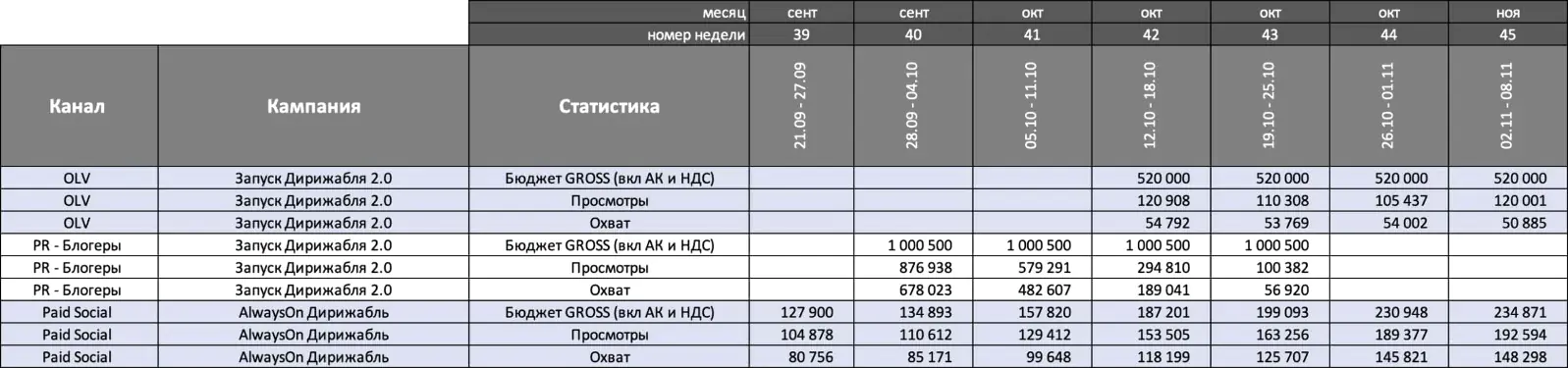 Данные о расходах на медийную рекламу с ключевыми показателями эффективности — просмотрами и охватом. Чтобы было удобнее сопоставлять, лучше собрать всё в одной таблице