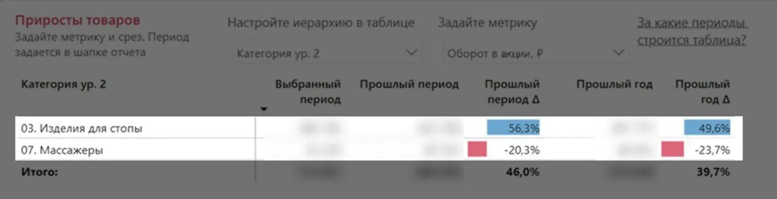 Блок с динамикой продаж по товарным категориям и брендам помогает оценить, насколько акция поддержала целевые товары, выявить прирост или падение выручки к анализируемому периоду и скорректировать ассортимент или механику промо