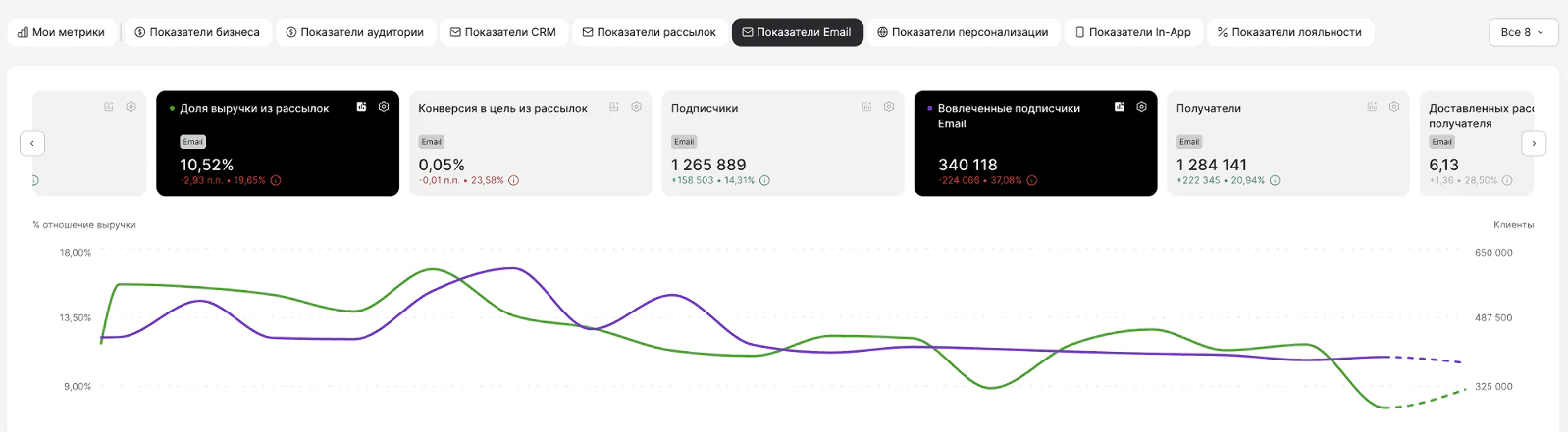 Увидеть, сколько клиентов подписались хотя бы на одну тематику и проявили активность в email-канале, можно в отчете «Метрики бизнеса»