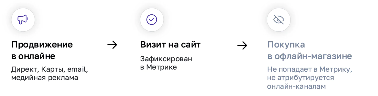 Реклама приводит человека на сайт, а покупку он совершает в магазине — этот шаг не попадает в Метрику