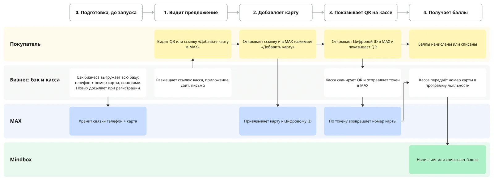 Новые правила продажи товаров: как магазину принимать данные покупателей из MAX