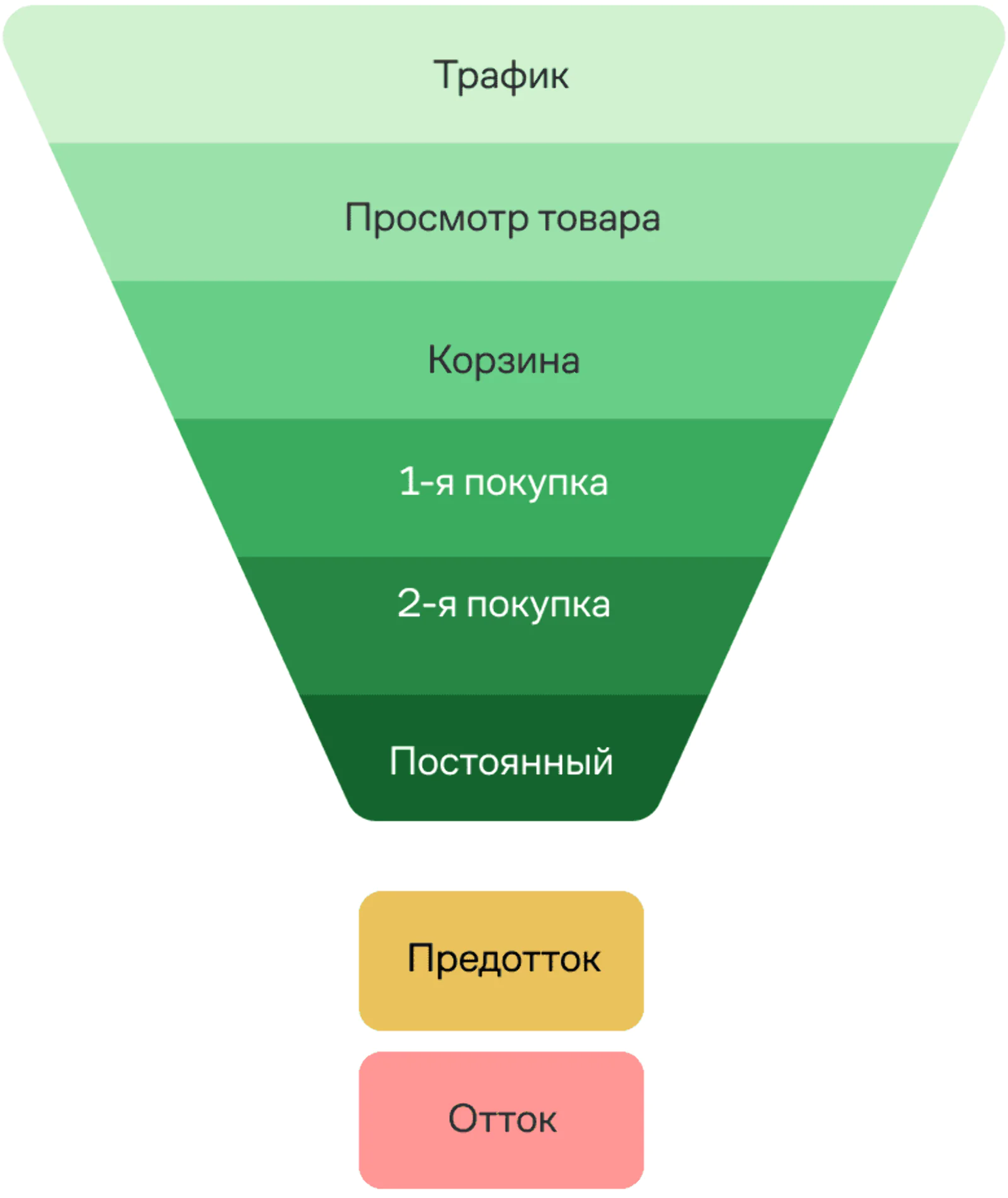 Картинка Основные этапы CJM Selectel