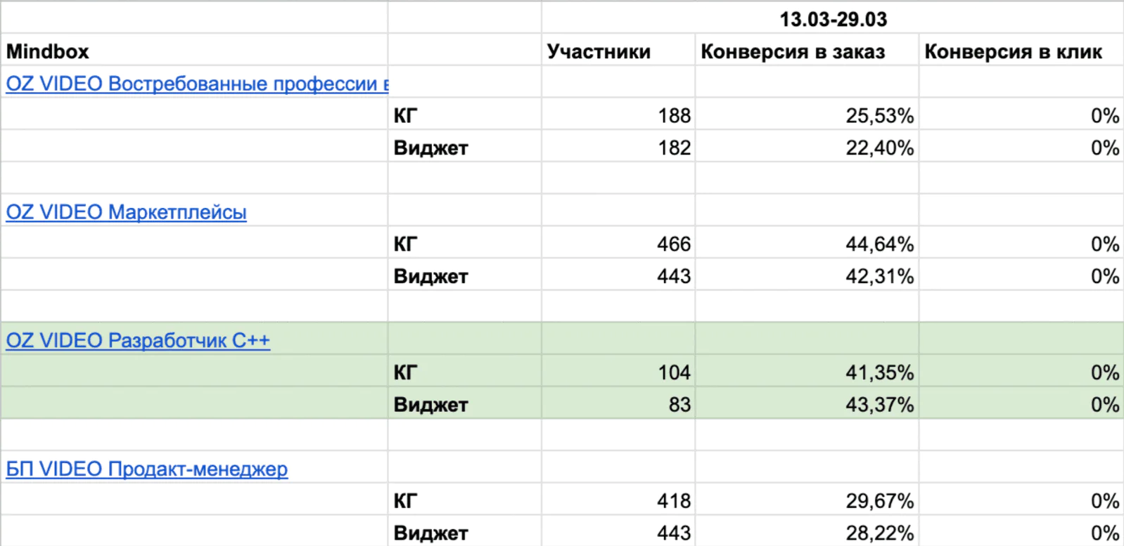 Выделен видеовиджет, победивший в AB-тесте с контрольной группой. Доверительная вероятность теста — 90%