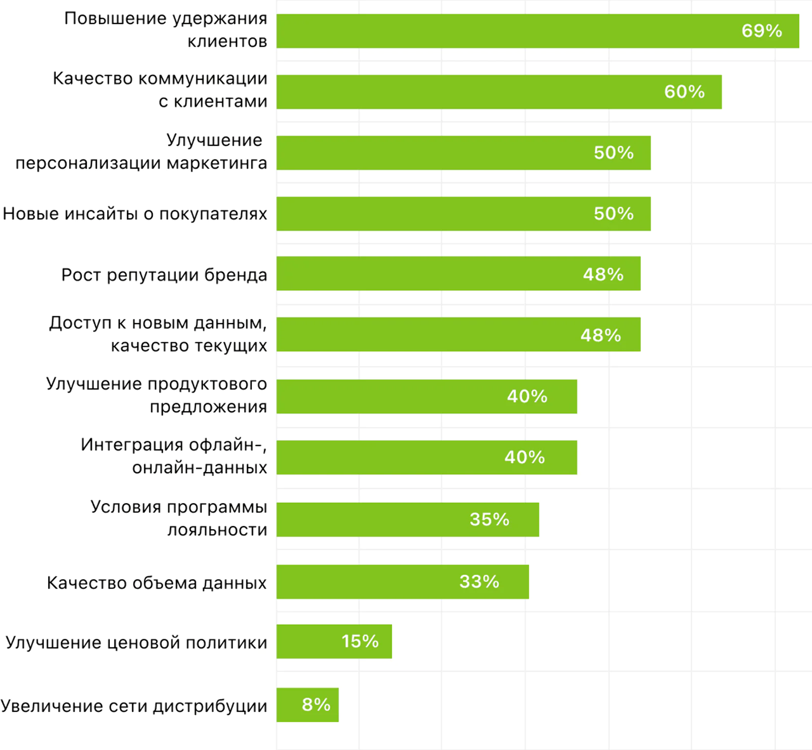Персонализация маркетинга, работа с данными и программа лояльности — следующий по популярности блок инструментов после удержания