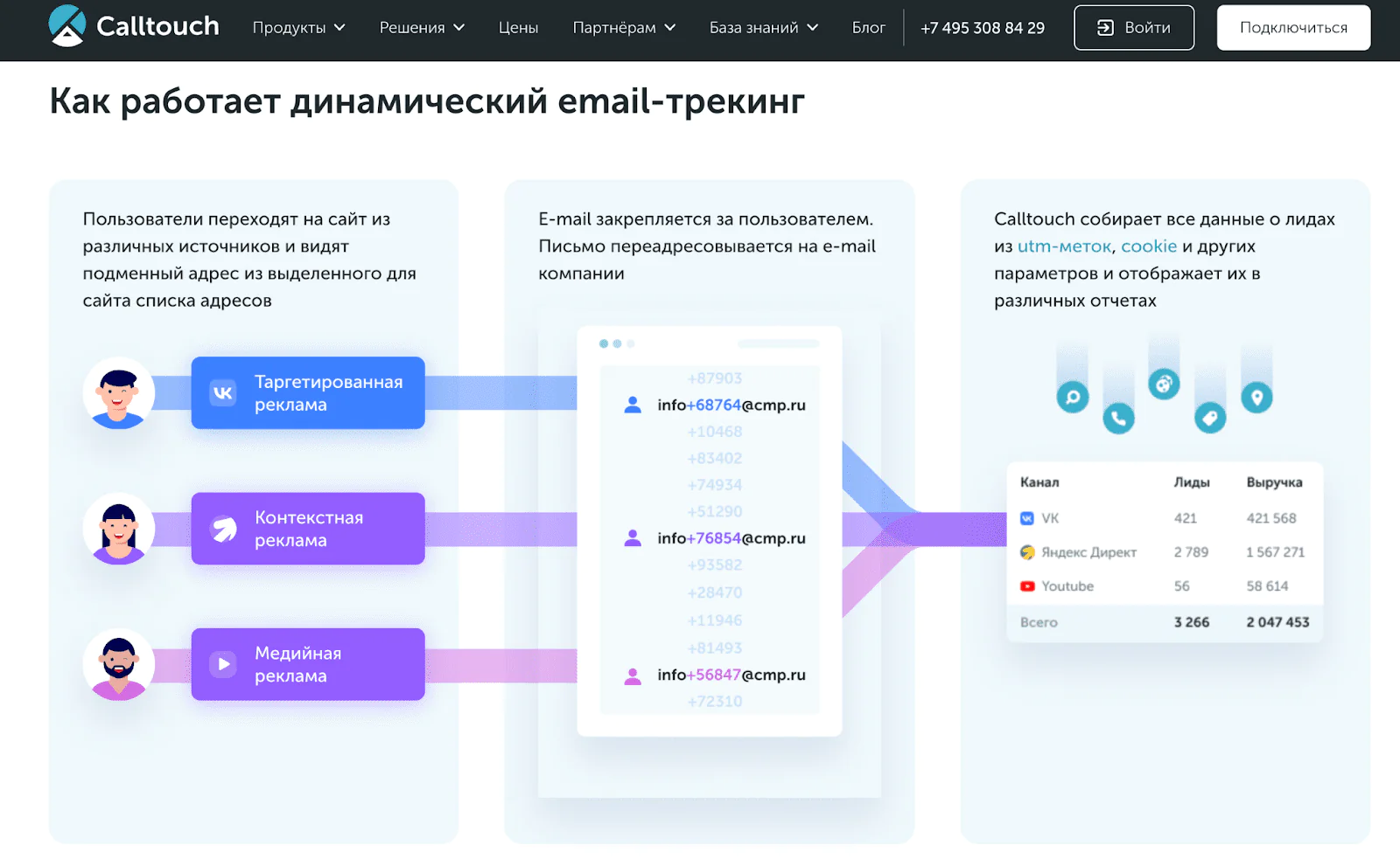 Картинка Calltouch определяет, что звонок поступил из email-рассылки, с помощью связки UTM-меток, коллтрекинга и сессий пользователя на сайте
