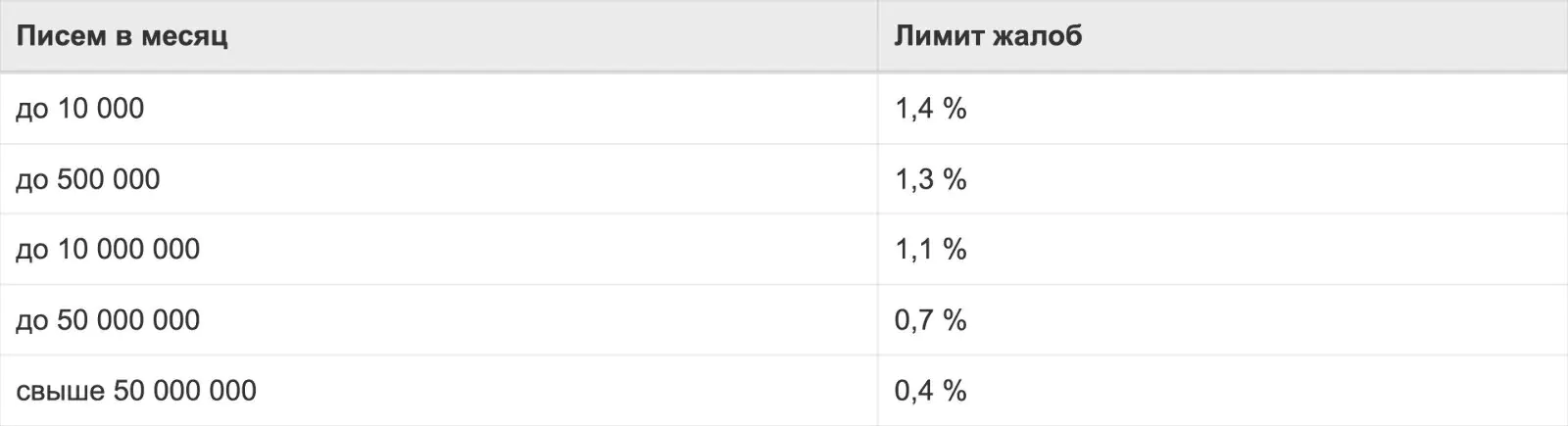 Картинка Пороги Mail.ru по допустимому количеству жалоб на спам