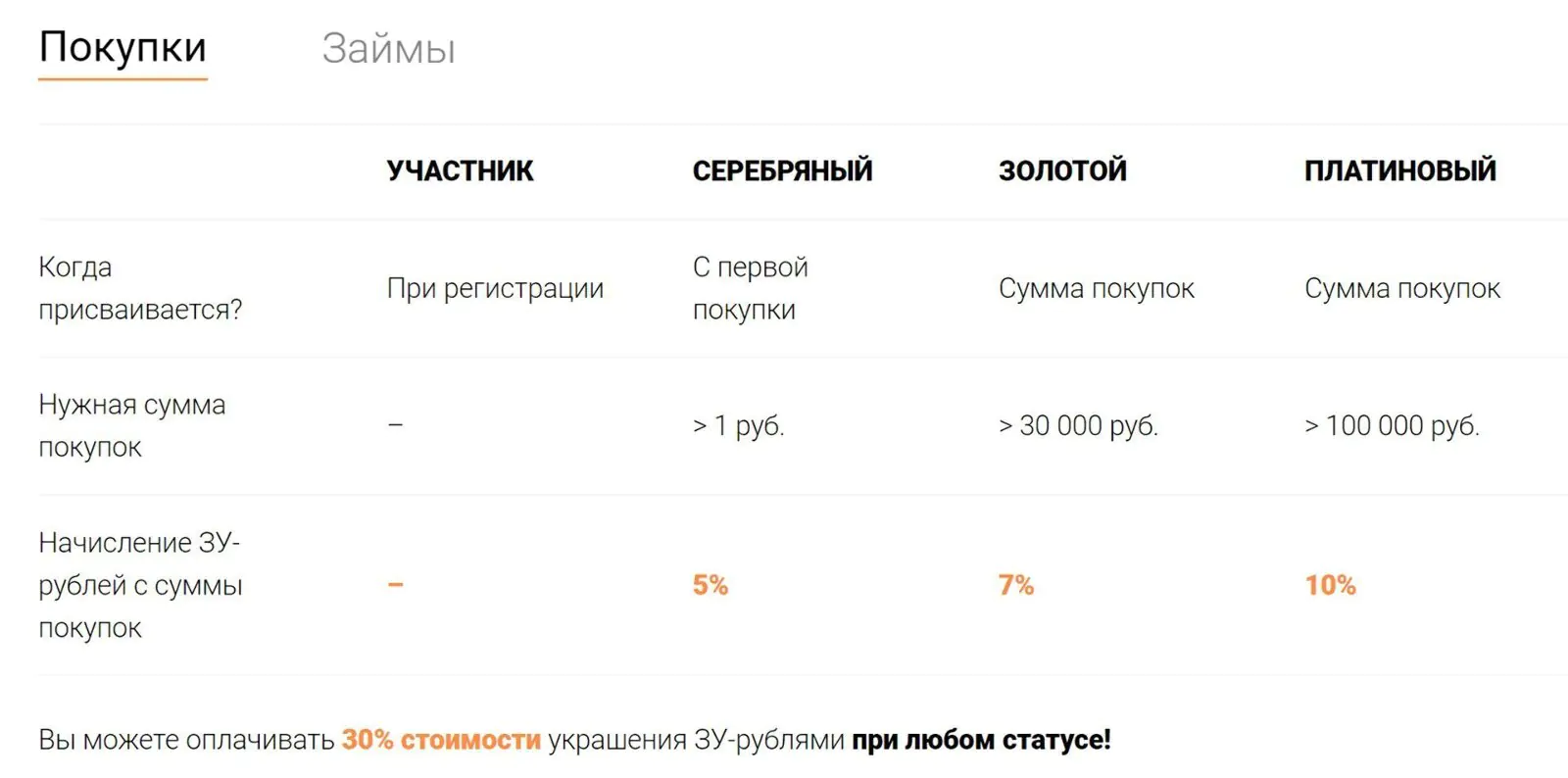 4 идеи, как улучшить программу лояльности — опыт Залога Успеха.  Рассказывает руководитель CRM-проектов - Журнал Mindbox о разумном бизнесе