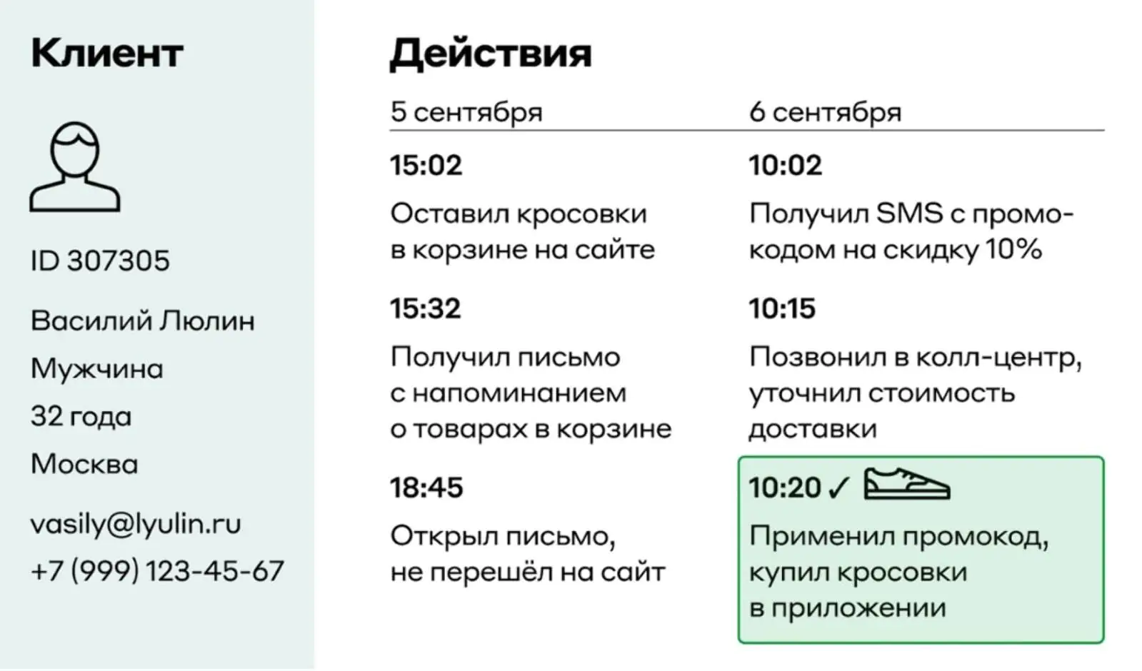 В едином профиле клиента на платформе Mindbox показана история взаимодействия покупателя с компанией. Это позволяет бизнесу делать выводы о том, что интересно людям, и отправлять им полезные сообщения