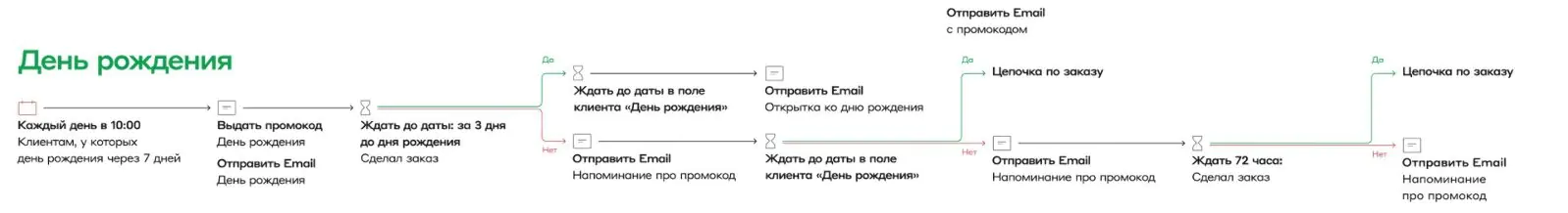 Стандартный сценарий рассылки к дню рождения