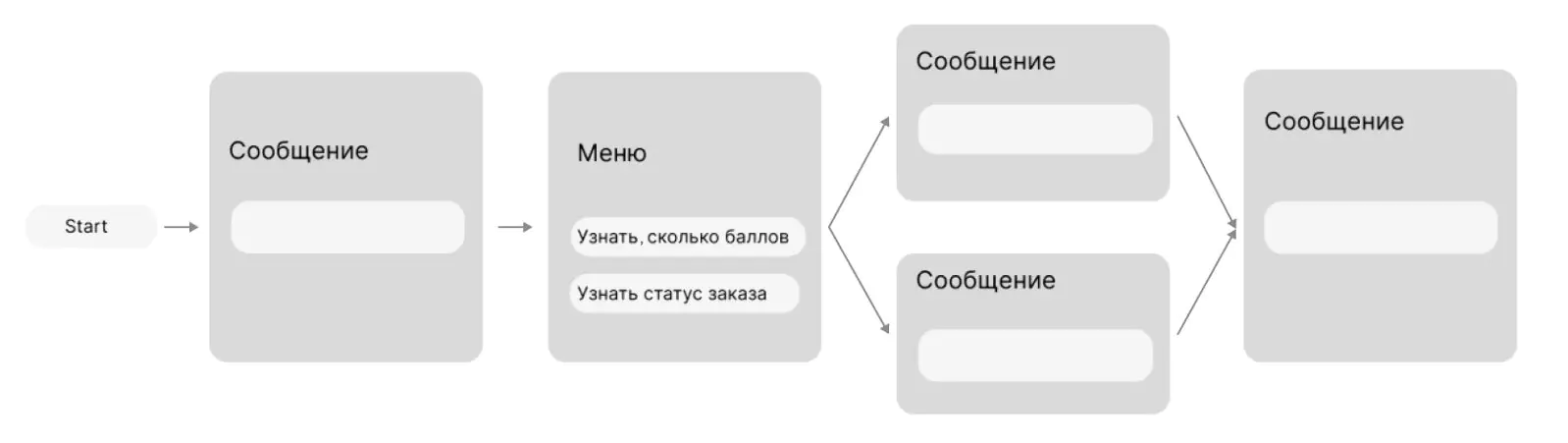 Схемы чат-бота могут быть простыми: предлагать пользователю на выбор два-три варианта ответа, с помощью которых он продвигается по сценарию