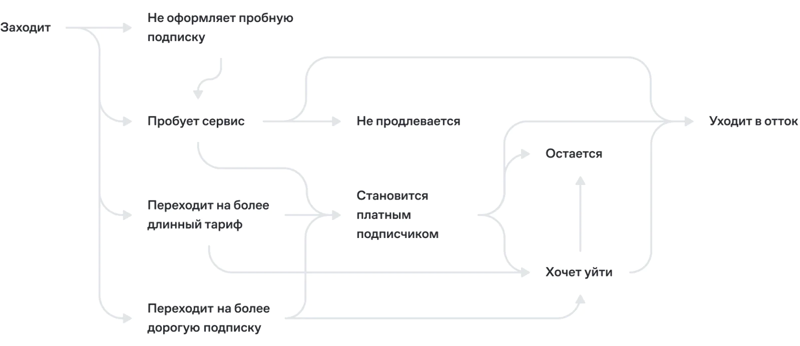 Картинка Пользователи онлайн-кинотеатров обычно используют несколько подписок параллельно и переключаются между ними в зависимости от интересующего контента