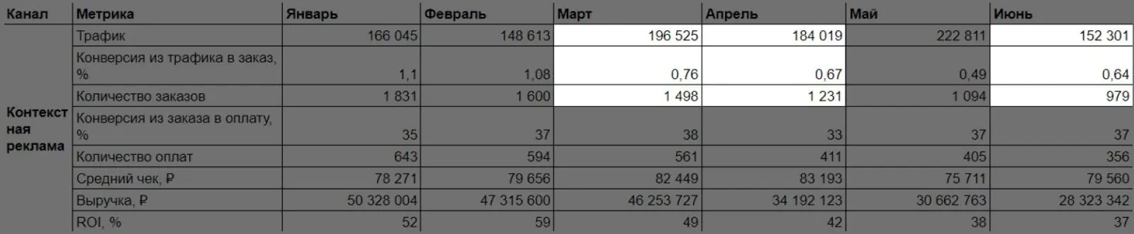 Картинка Конверсия в июне продолжает снижаться без понятных причин