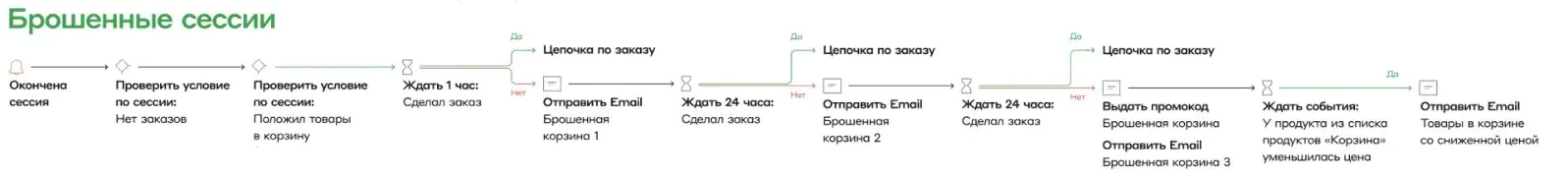 Картинка Стандартная рассылка «брошенная корзина»