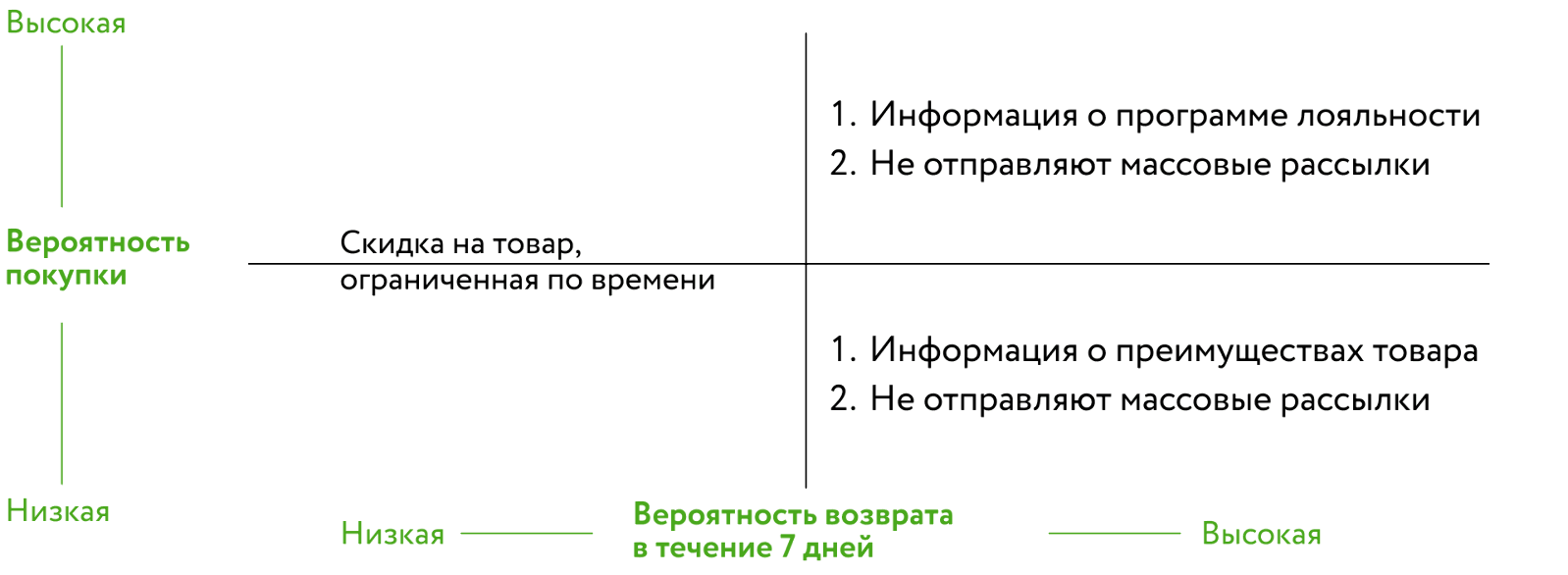 Содержание рассылок Mario Berluссi зависит от вероятности покупки, которую предсказал для клиента алгоритм