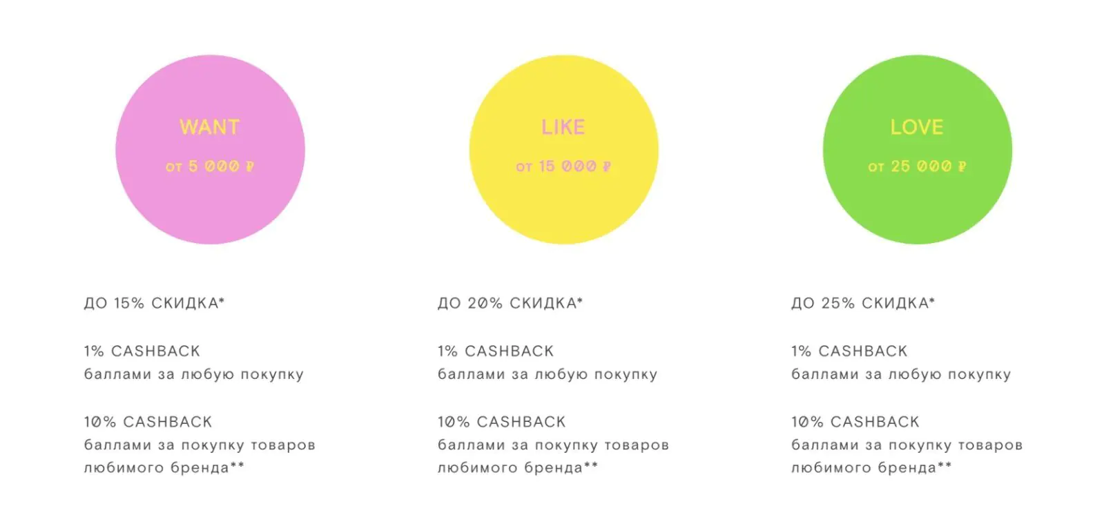 Картинка Покупатель автоматически переходит на новый уровень, когда сумма его покупок достигает нужного значения