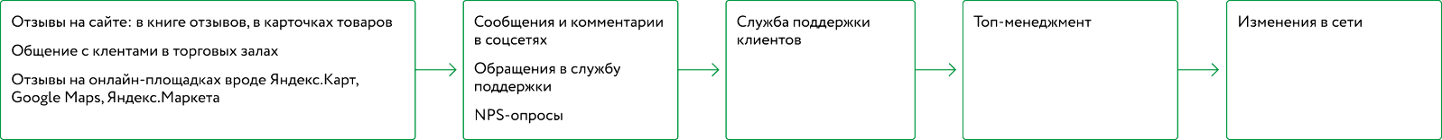 Картинка Служба поддержки собирает отзывы из разных источников и доносит проблемы до топ-менеджмента, чтобы улучшить ассортимент, сервис, коммуникации «Петровича»