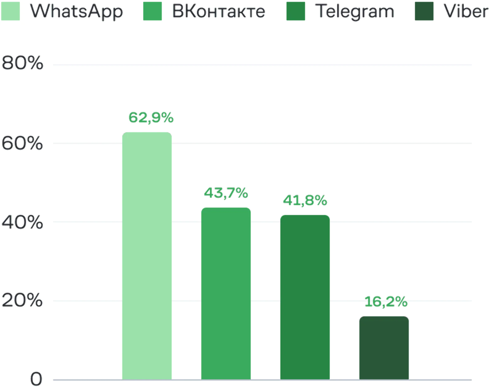 WhatsApp лидирует по среднесуточному охвату населения России, поэтому через него можно контактировать с большей частью клиентов. Данные Mediascope, март 2023 года