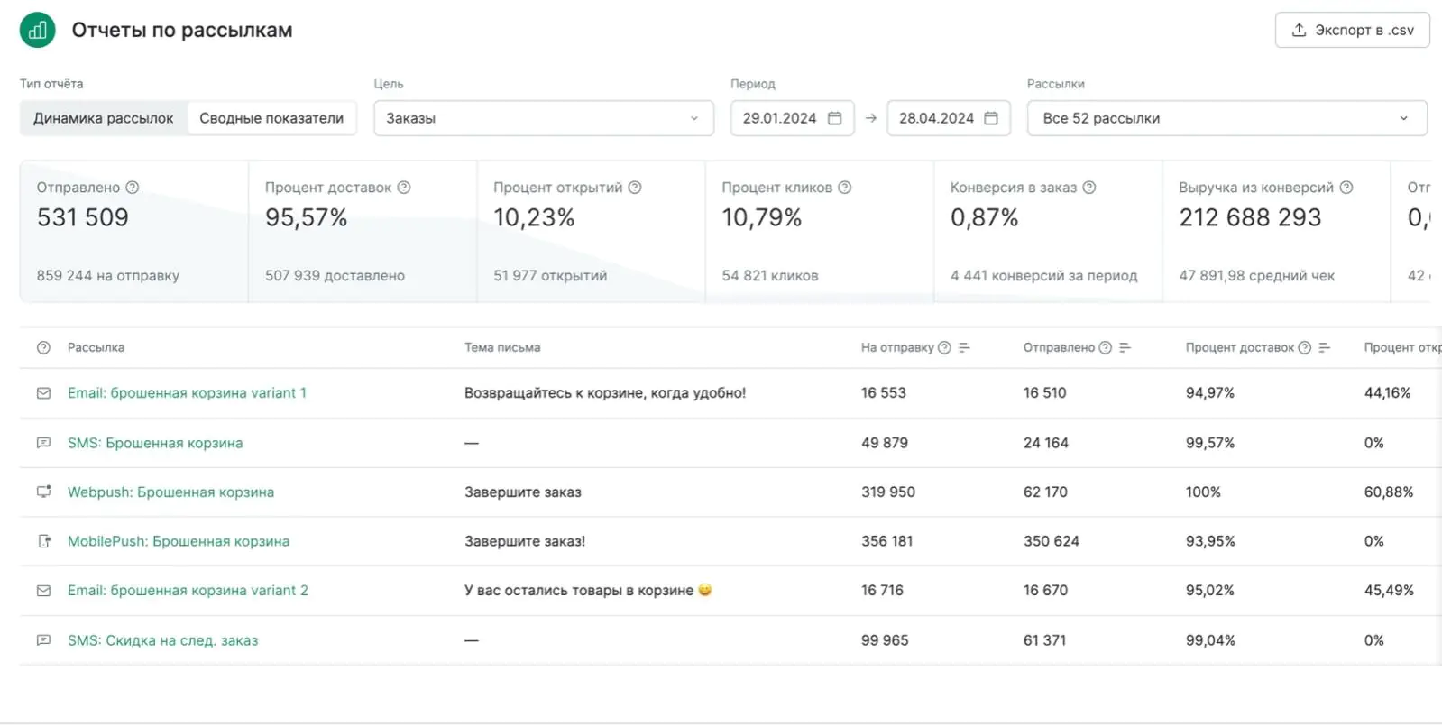 В отчете маркетинговой платформы Mindbox можно оценить эффективность рассылок по каналам и темам за выбранный период