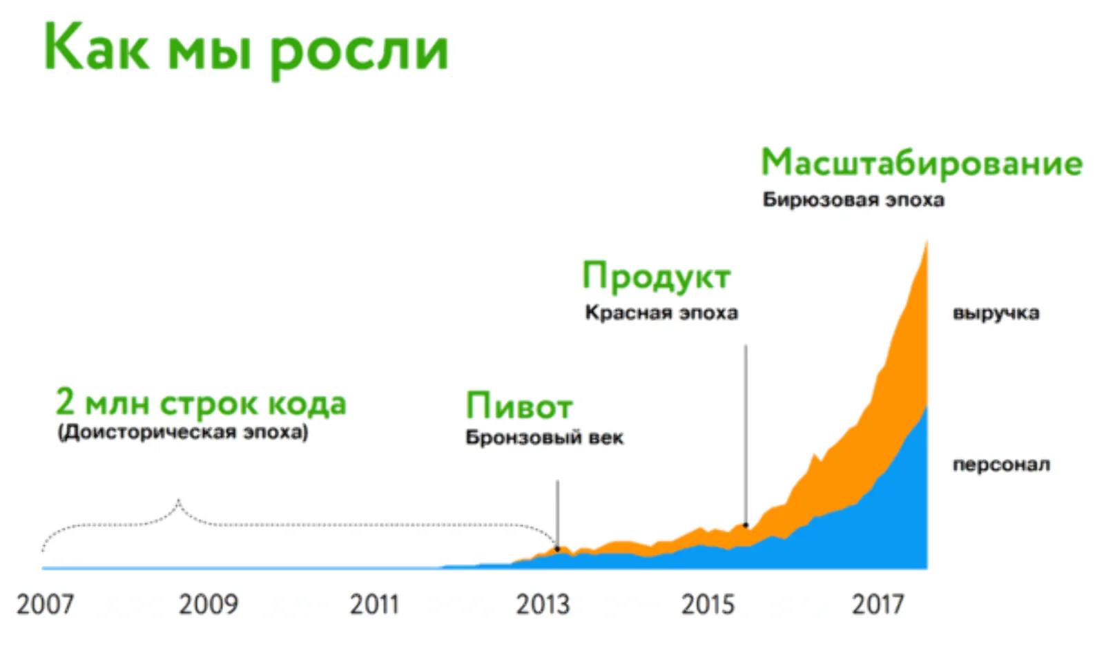 Разные «эпохи» эволюции продаж на графике роста персонала и выручки Mindbox