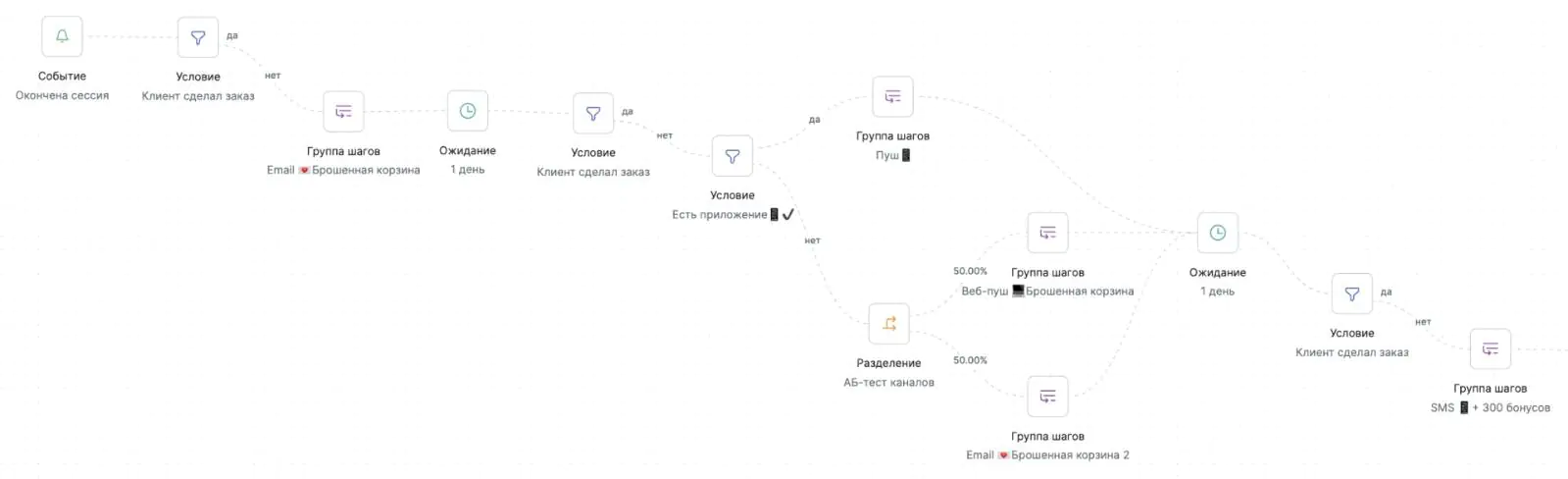 Картинка Пример настроенного каскада в Mindbox: сначала отправляется сообщение в бесплатные каналы, по которым клиент доступен, и только потом — SMS