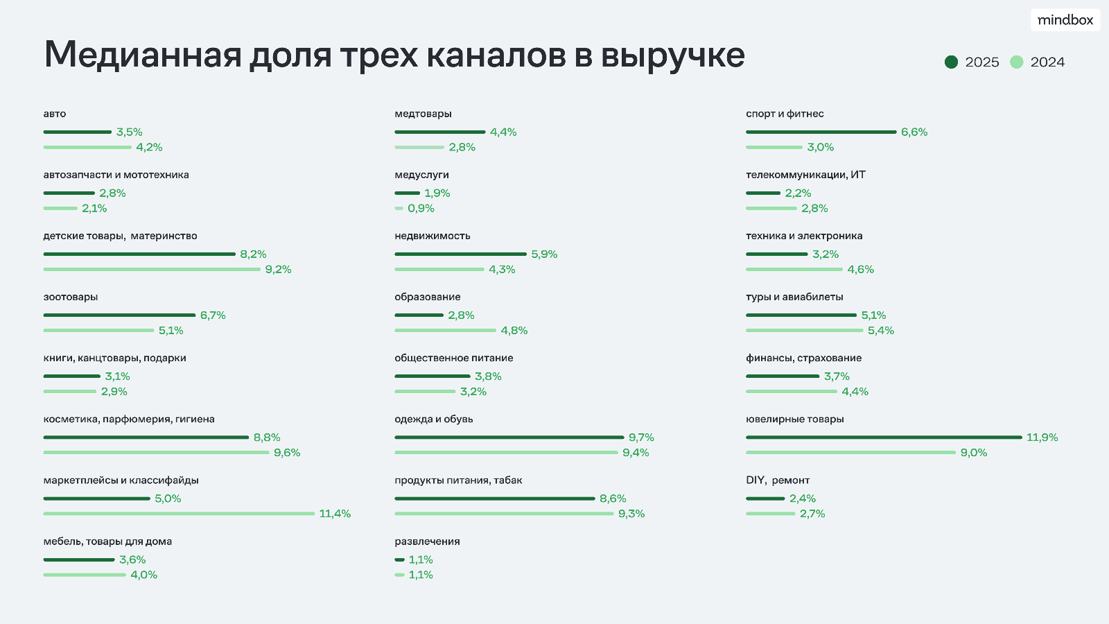 Медианная доля email-рассылок, СМС и мобильных пушей в выручке бизнеса. Анализ тренда — в исследовании