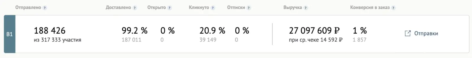 Картинка Отчет внутри SMS-рассылки в Mindbox: есть статистика по кликам и атрибутированной выручке благодаря ссылке с отслеживанием переходов