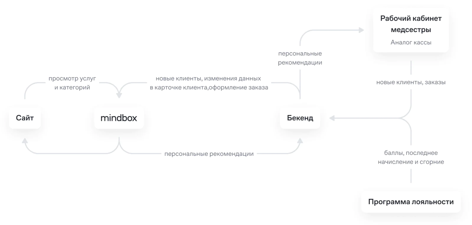 Картинка Программа лояльности и кабинет медсестры интегрированы с Mindbox через бэкенд. Он задает данным нужный формат и удаляет всю чувствительную информацию: например, составы заказов или адрес лаборатории, в которую обращался клиент